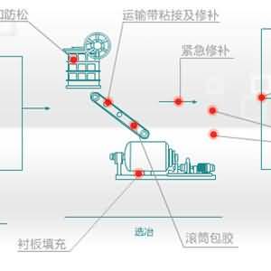 NPT耐磨修复材料在有色行业应用