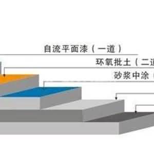 环氧地坪类修复解决方案